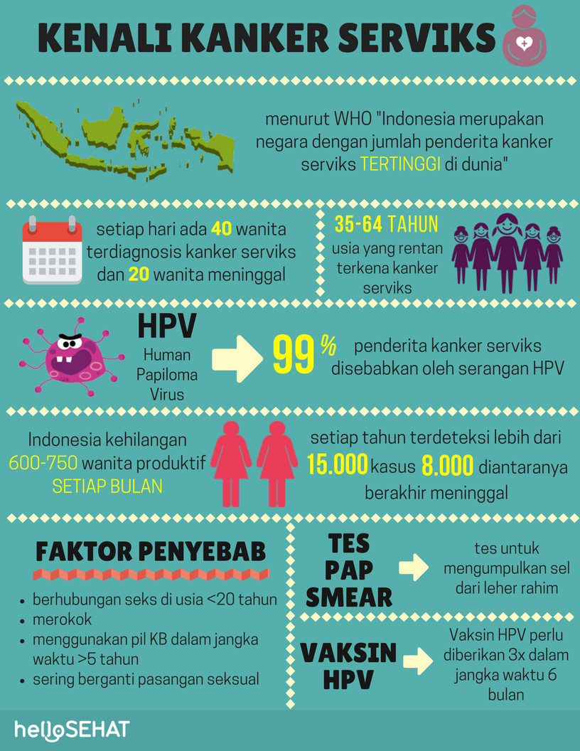 سرطان عنق الرحم infographic في اندونيسيا