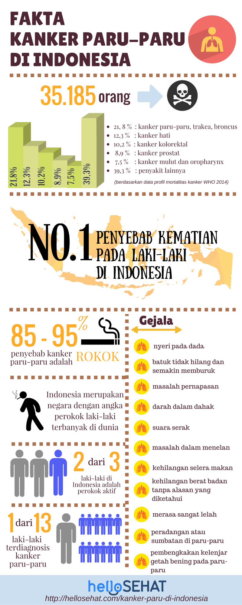 سرطان الرئة المعدوى hellose في اندونيسيا